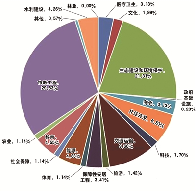 國敖分析2016年一季度 PPP效果大盤點(diǎn)