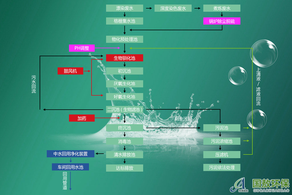 印染廢水處理工藝