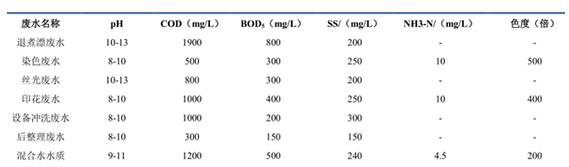 高檔面料印染各加工過(guò)程廢水污染排放情況