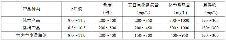 針織棉及棉混紡織物染整廢水水質