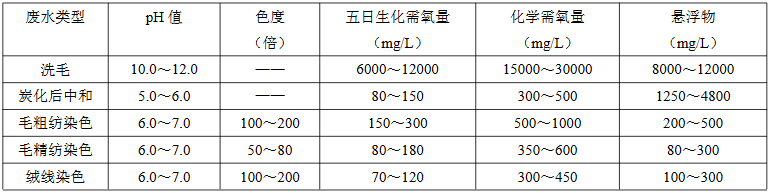 毛紡織染整廢水水質