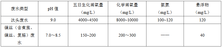 繅絲廢水水質