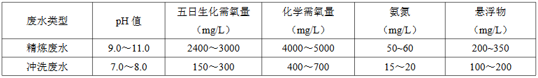 絹紡精練廢水水質