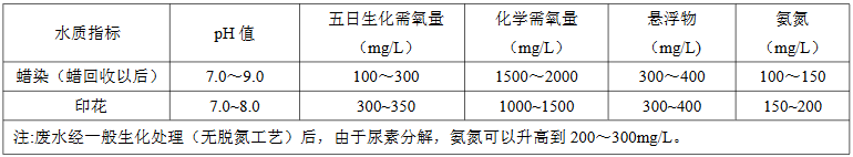 蠟染、印花廢水水質